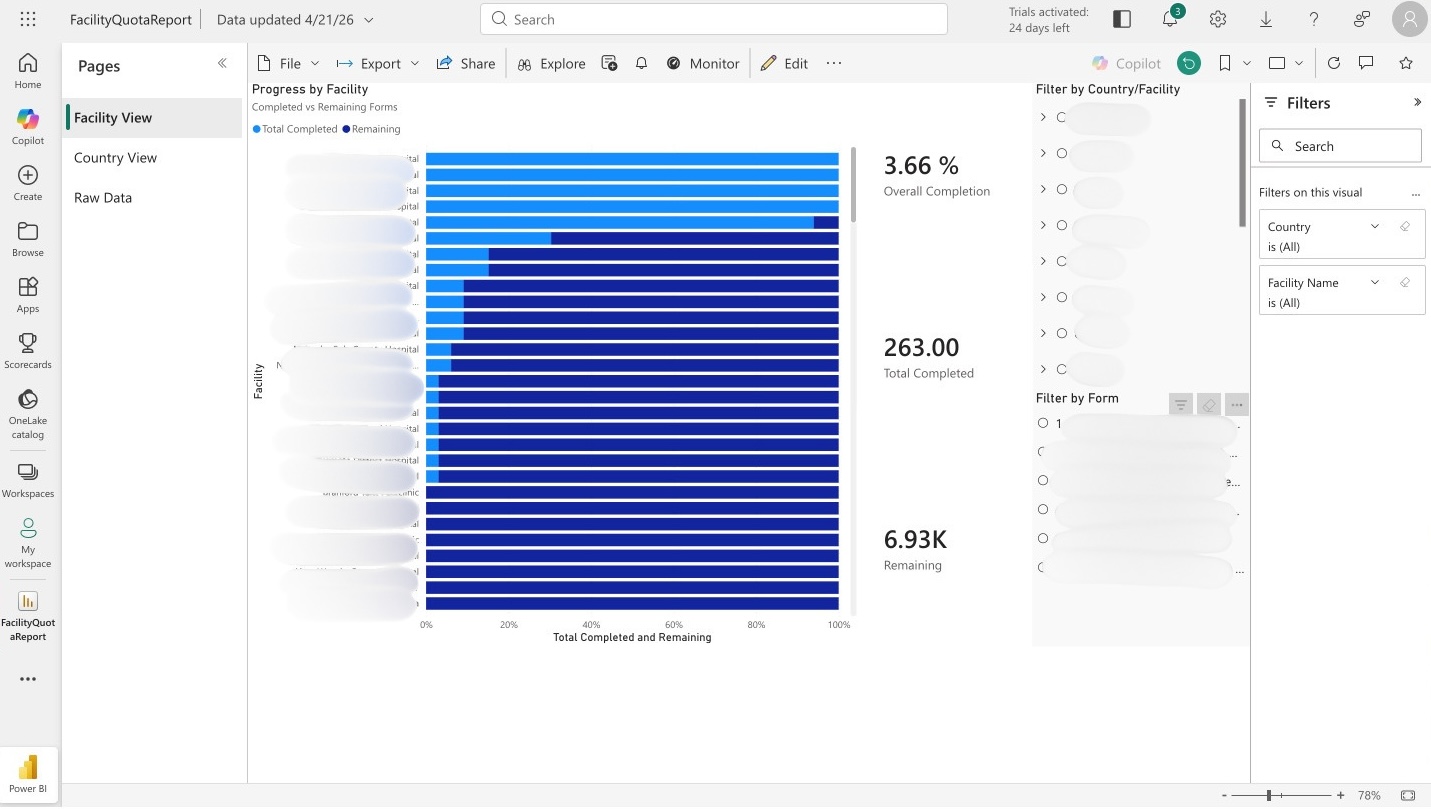 Power BI dashboard showing facility progress bars, completion metrics, and filters.